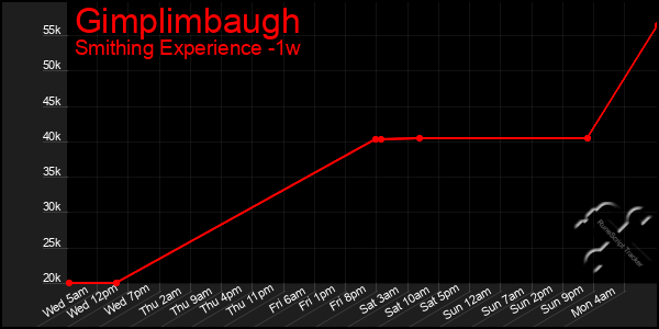 Last 7 Days Graph of Gimplimbaugh