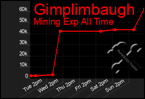 Total Graph of Gimplimbaugh