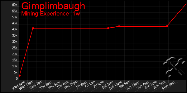 Last 7 Days Graph of Gimplimbaugh