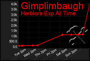 Total Graph of Gimplimbaugh