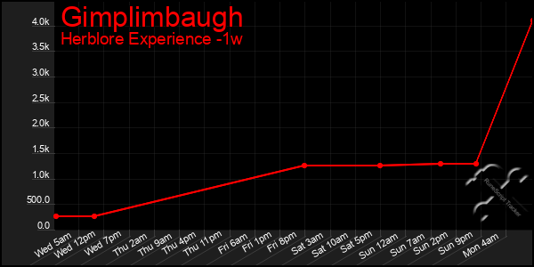 Last 7 Days Graph of Gimplimbaugh