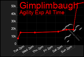 Total Graph of Gimplimbaugh