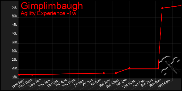 Last 7 Days Graph of Gimplimbaugh