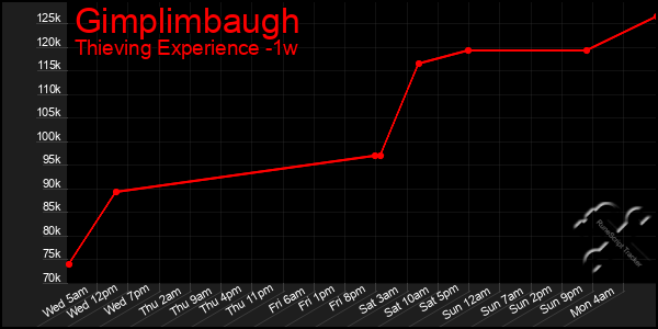 Last 7 Days Graph of Gimplimbaugh