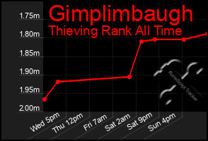 Total Graph of Gimplimbaugh