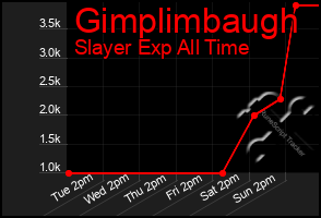 Total Graph of Gimplimbaugh