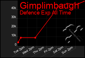 Total Graph of Gimplimbaugh