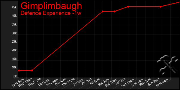 Last 7 Days Graph of Gimplimbaugh