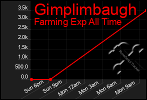 Total Graph of Gimplimbaugh