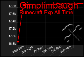 Total Graph of Gimplimbaugh