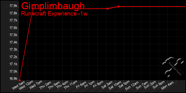 Last 7 Days Graph of Gimplimbaugh