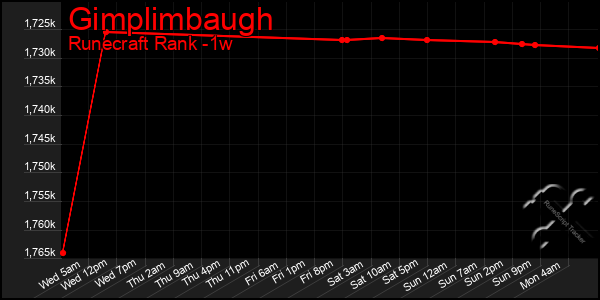 Last 7 Days Graph of Gimplimbaugh