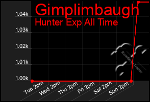 Total Graph of Gimplimbaugh