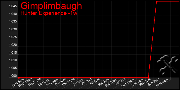 Last 7 Days Graph of Gimplimbaugh