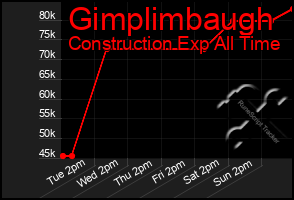 Total Graph of Gimplimbaugh