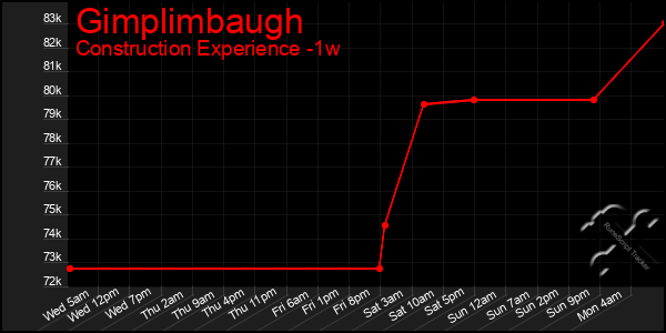 Last 7 Days Graph of Gimplimbaugh