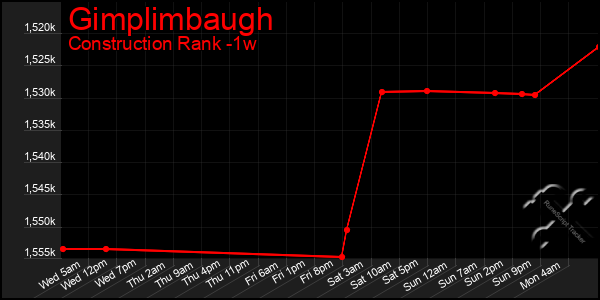 Last 7 Days Graph of Gimplimbaugh