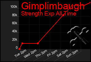 Total Graph of Gimplimbaugh