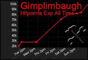 Total Graph of Gimplimbaugh