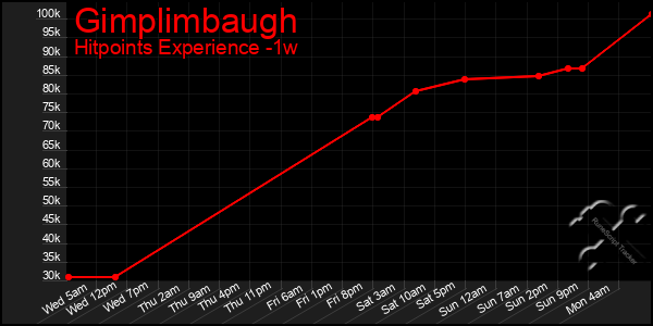 Last 7 Days Graph of Gimplimbaugh