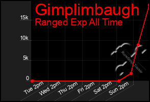 Total Graph of Gimplimbaugh