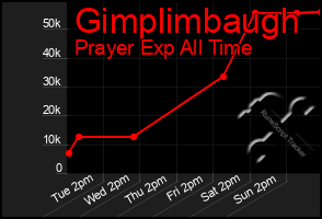 Total Graph of Gimplimbaugh