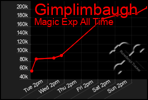 Total Graph of Gimplimbaugh