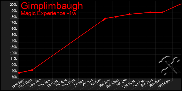 Last 7 Days Graph of Gimplimbaugh