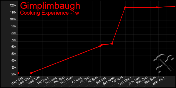 Last 7 Days Graph of Gimplimbaugh