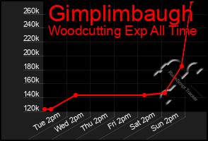 Total Graph of Gimplimbaugh