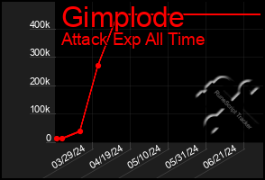 Total Graph of Gimplode