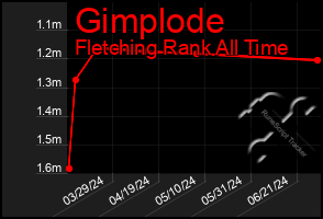 Total Graph of Gimplode