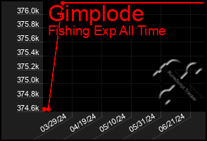 Total Graph of Gimplode