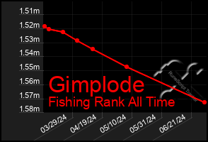 Total Graph of Gimplode