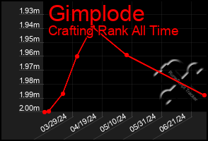 Total Graph of Gimplode
