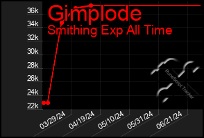 Total Graph of Gimplode