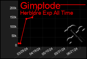 Total Graph of Gimplode