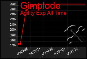 Total Graph of Gimplode