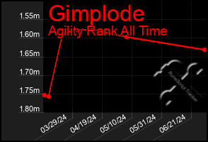 Total Graph of Gimplode