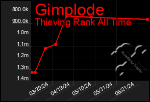 Total Graph of Gimplode