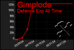 Total Graph of Gimplode