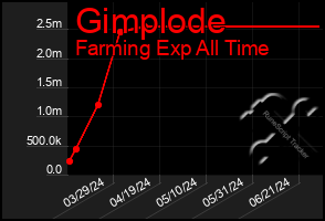 Total Graph of Gimplode