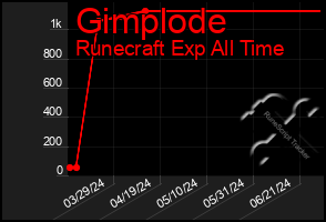 Total Graph of Gimplode