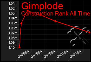 Total Graph of Gimplode