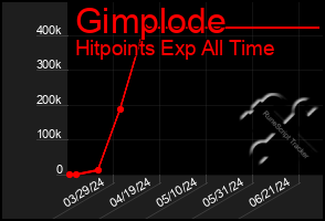 Total Graph of Gimplode