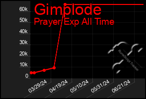 Total Graph of Gimplode