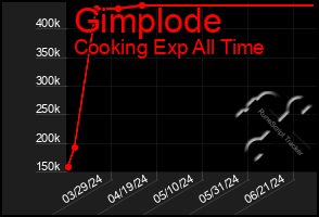 Total Graph of Gimplode