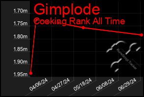 Total Graph of Gimplode