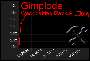 Total Graph of Gimplode