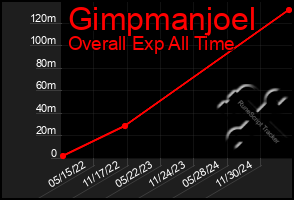 Total Graph of Gimpmanjoel